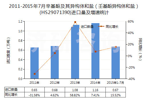 2011-2015年7月辛基酚及其異構(gòu)體和鹽（壬基酚異構(gòu)體和鹽）(HS29071390)進口量及增速統(tǒng)計